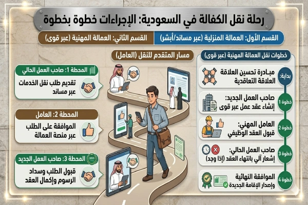 اجراءات نقل الكفالة في السعودية