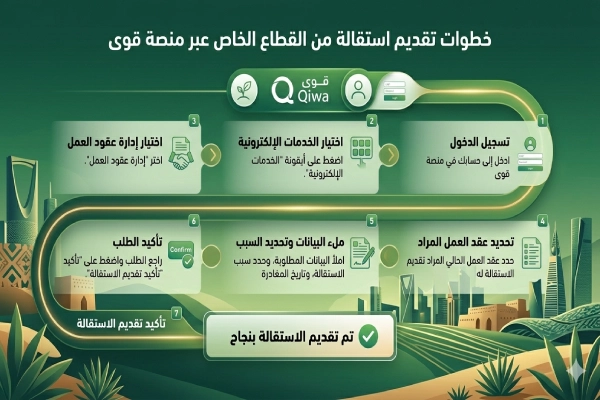 خطوات تقديم استقالة من القطاع الخاص