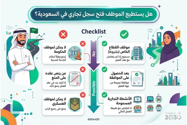  هل يستطيع الموظف فتح سجل تجاري