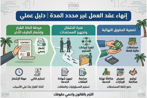 إنهاء عقد العمل غير محدد المدة