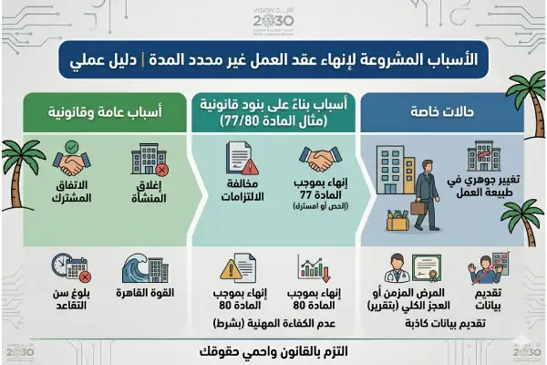 الأسباب المشروعة لإنهاء عقد العمل غير محدد المدة