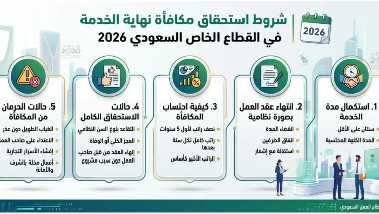 شروط استحقاق مكافأة نهاية الخدمة في القطاع الخاص السعودي 2026