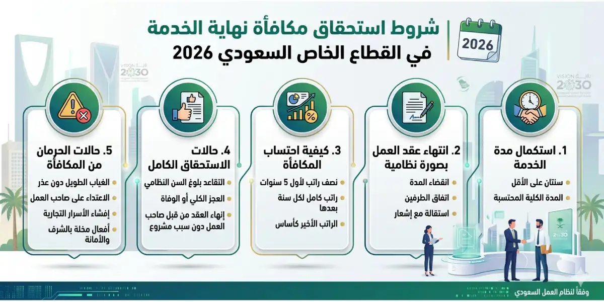 شروط استحقاق مكافأة نهاية الخدمة في القطاع الخاص السعودي