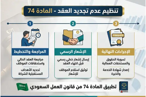 عدم الرغبة في تجديد العقد بموجب مادة العمل 74