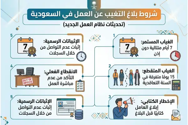 ما هي شروط بلاغ التغيب عن العمل