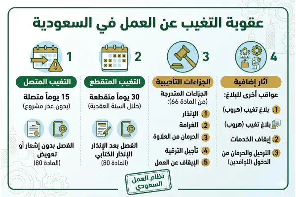 عقوبة التغيب عن العمل في السعودية