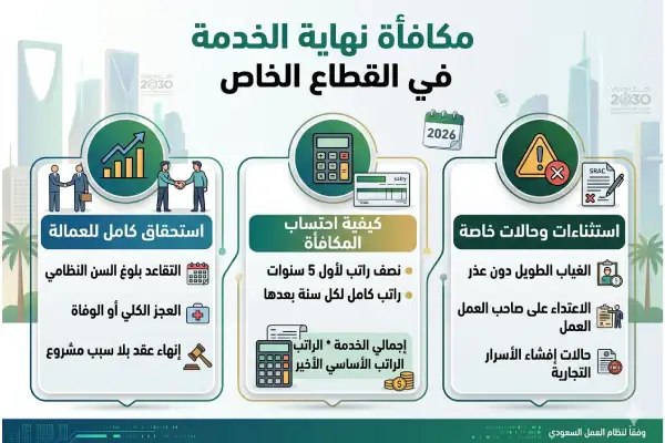 مكافأة نهاية الخدمة في القطاع الخاص